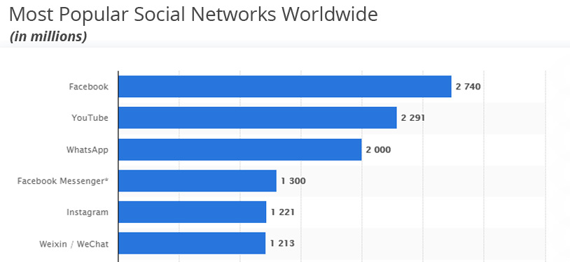 Most popular social networks worldwide 